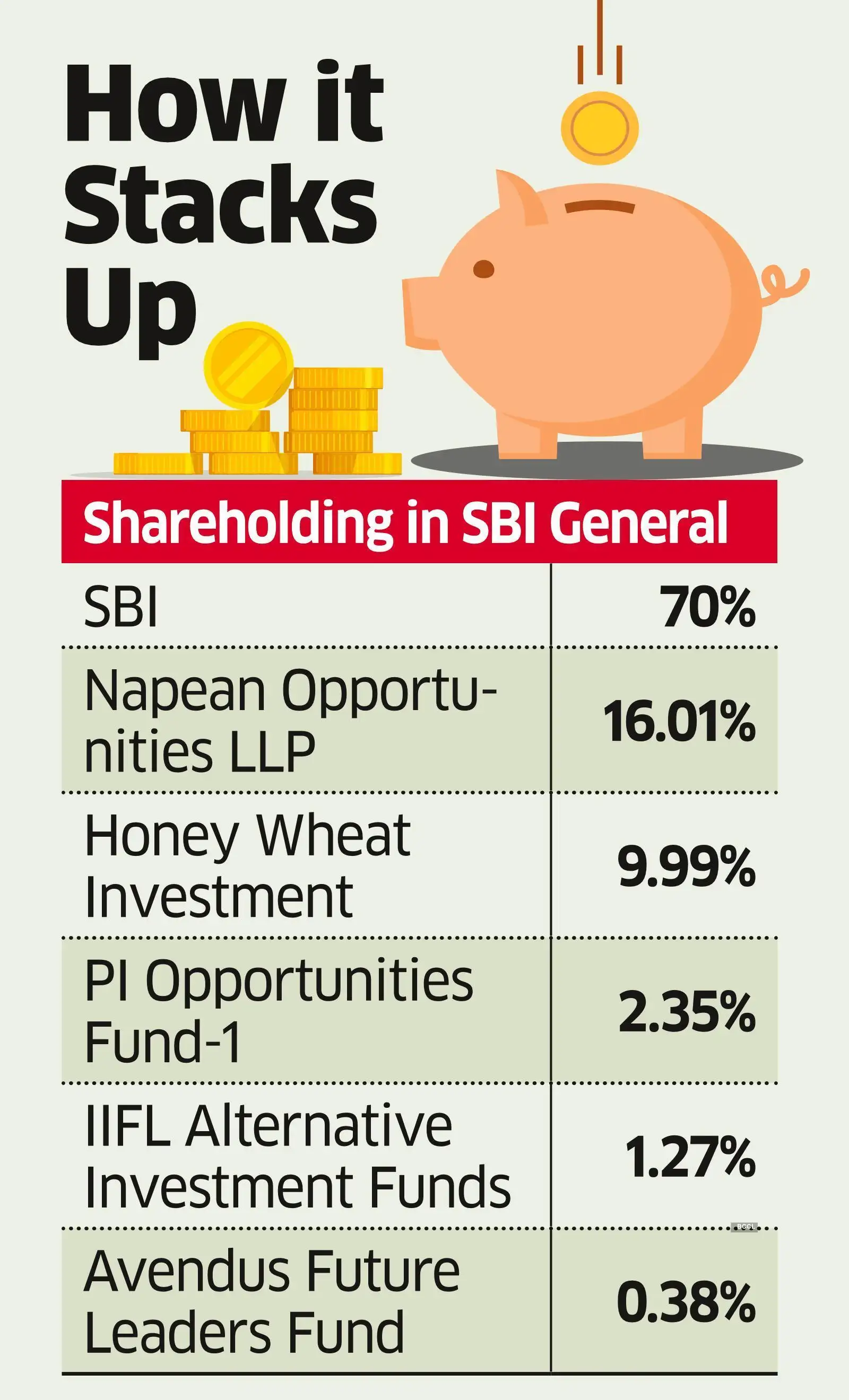 Axis Aif stake Axis AIF exits SBI General for Rs 350 crore The