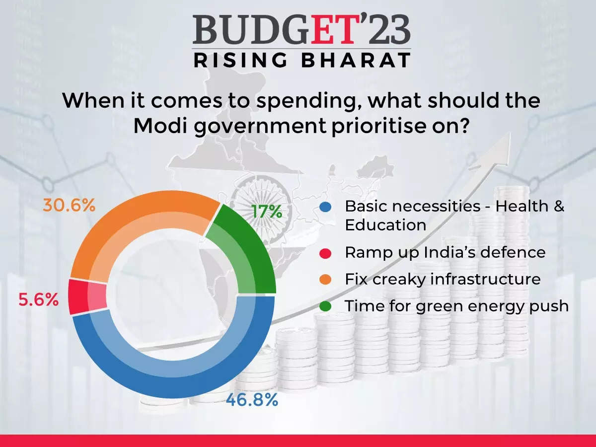 budget 2023 ET Online poll What India wants from Budget 2023 The