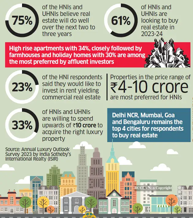 Luxury real estate stays in demand - The Economic Times