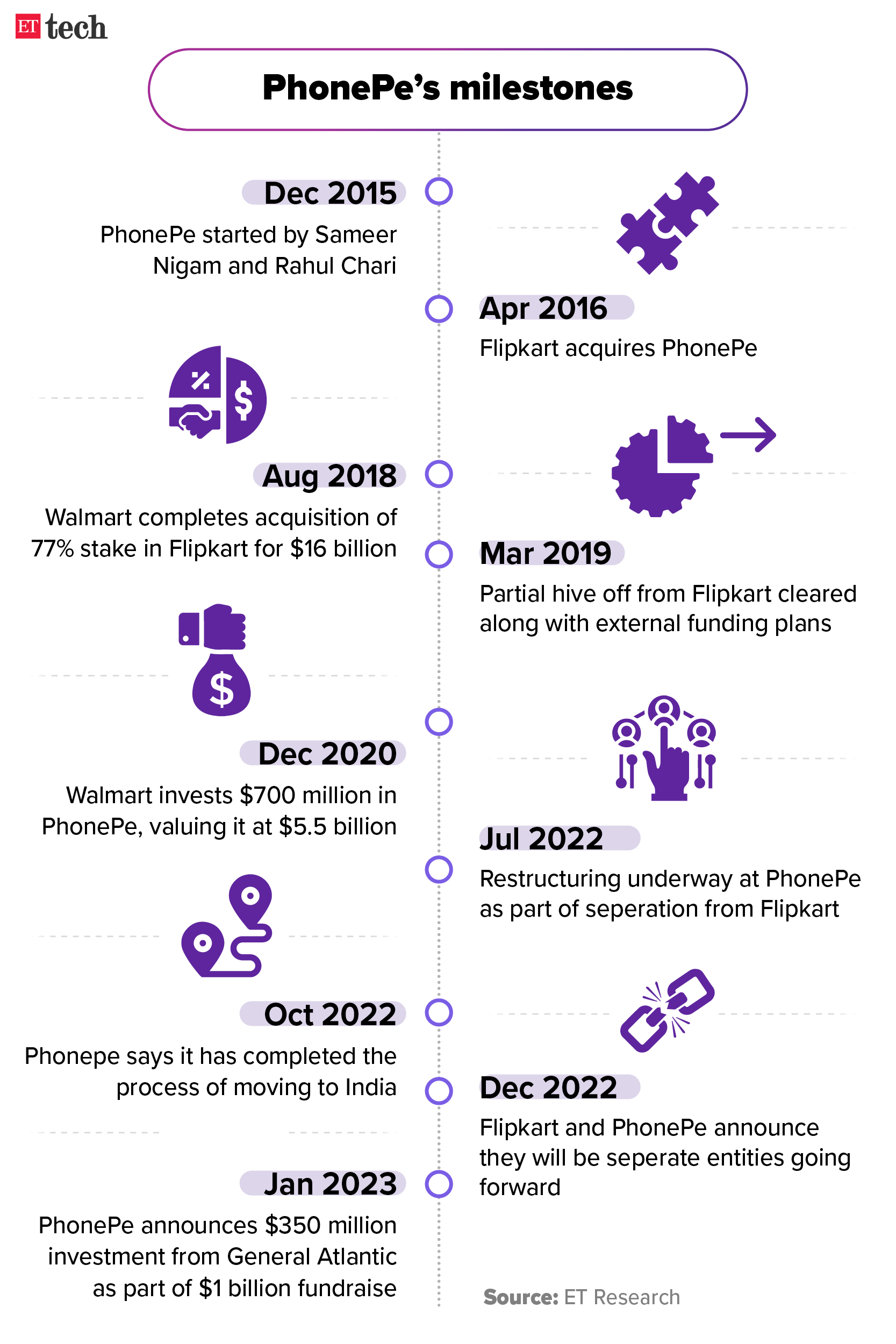 phonepe funding: PhonePe raises $350 million funding from General Atlantic  at $12 billion pre-money valuation - The Economic Times