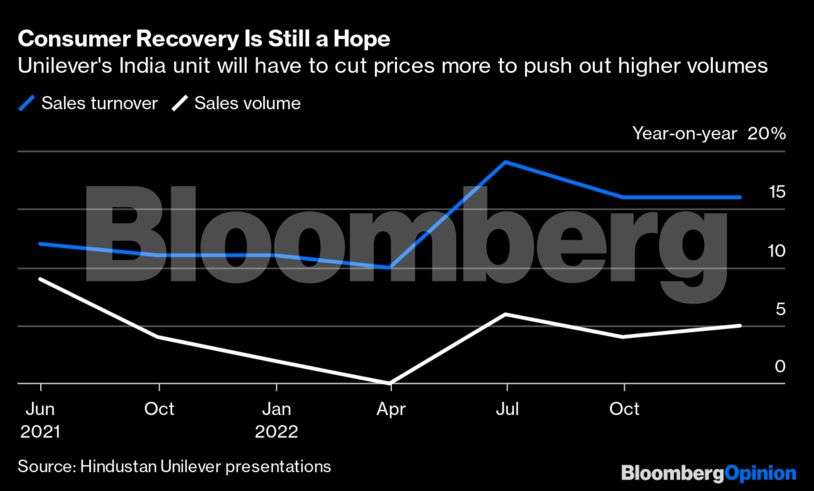 India Consumers: The Squeeze Is Yet to Lift - Bloomberg