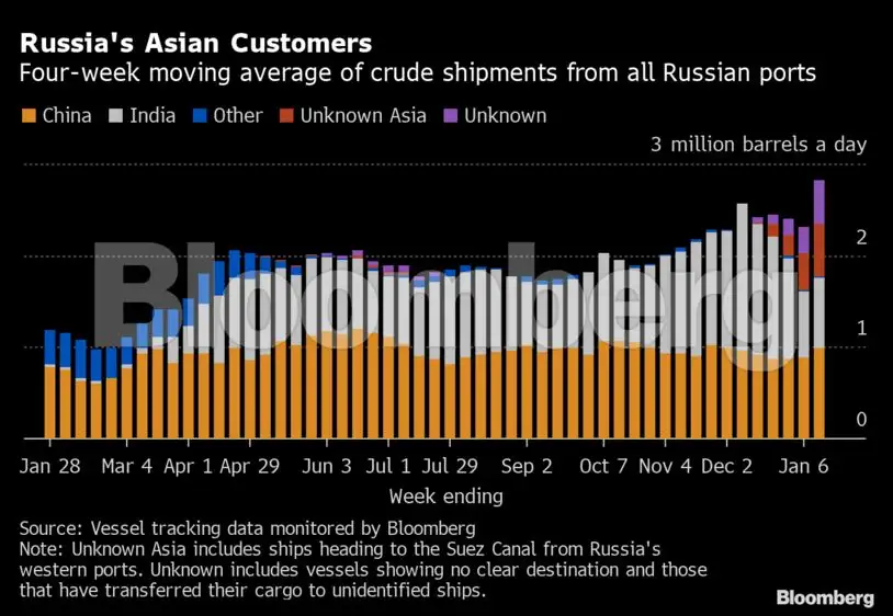 Russian oil exports to India may hit new highs as interest grows - The ...