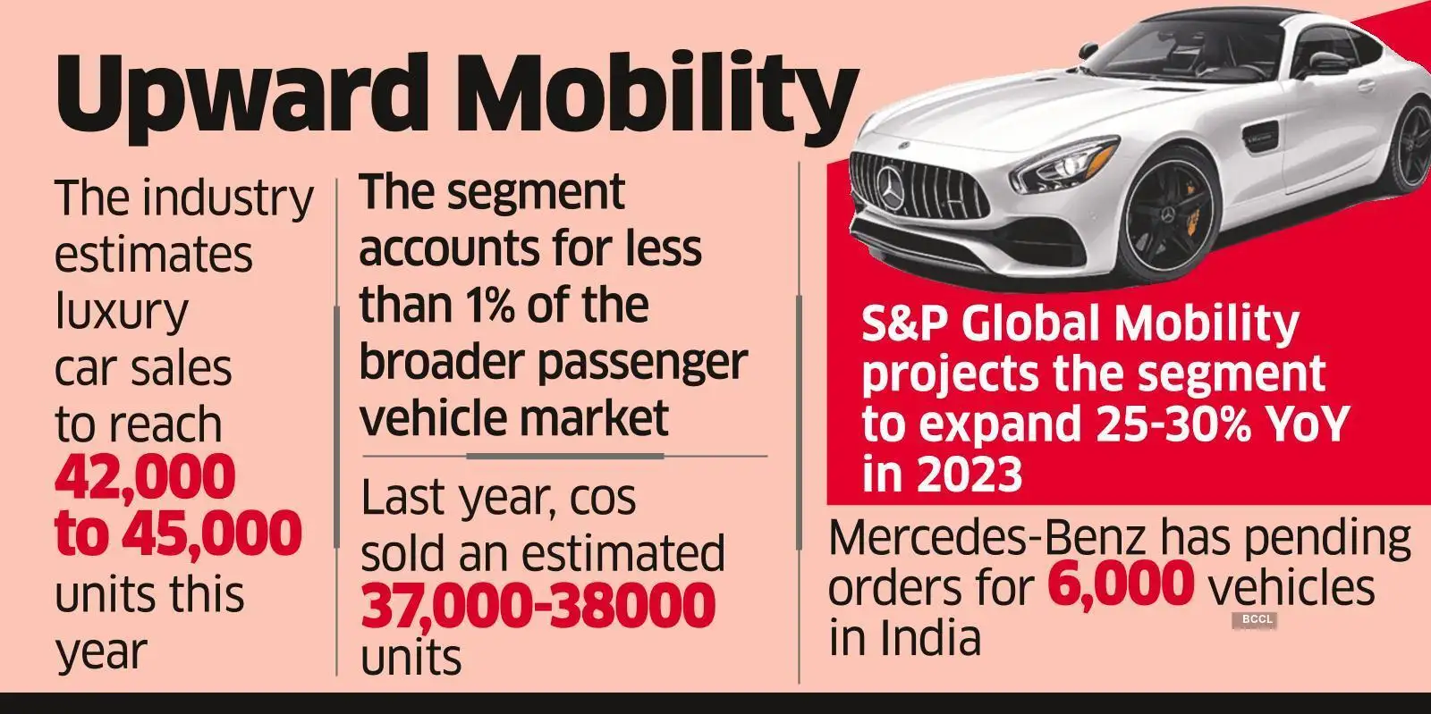 Luxury car sales may scale a record high this year The Economic Times