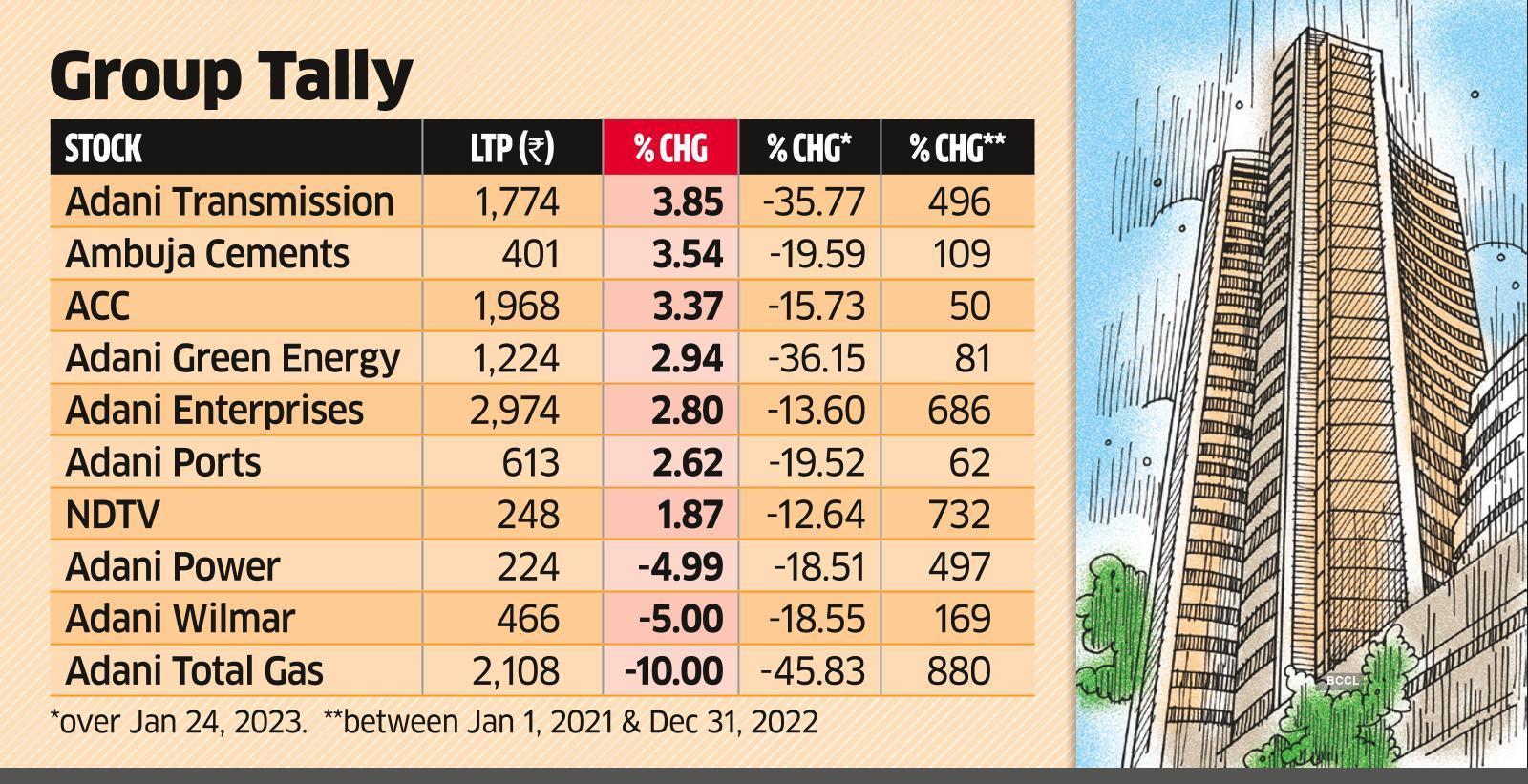 Adani Group stocks Most Adani Group stocks bounce in a relief rally