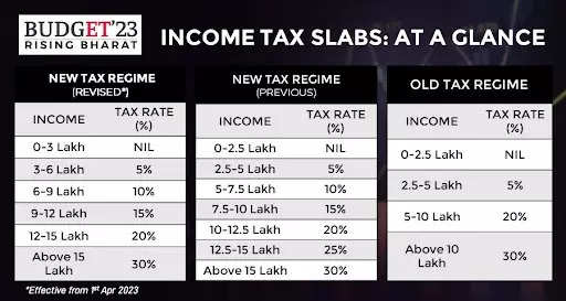 new-income-tax-slab-rates-for-fy-2023-24-ay-2024-25-in-india-budget