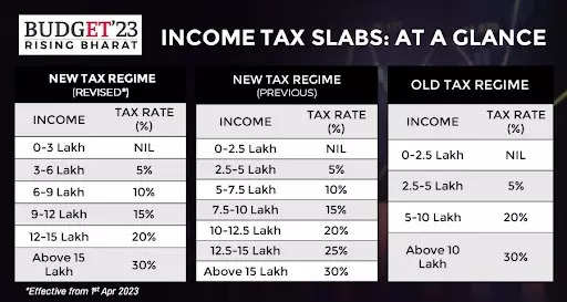 New Income Tax Slab Rates For FY 2023 24 AY 2024 25 In India Budget 