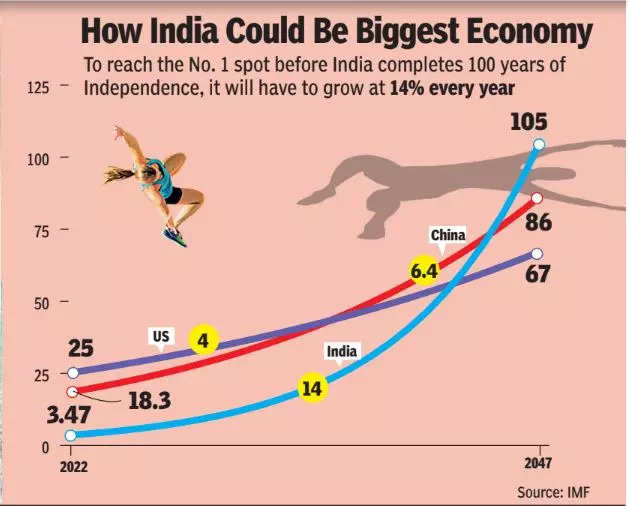 650, 400 or 24 years? Here’s how long it will take India to be world’s