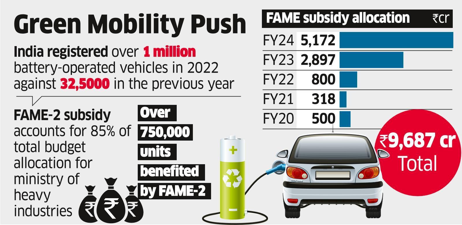 govt-nearly-doubles-allocation-under-fame-2-subsidy-scheme-the