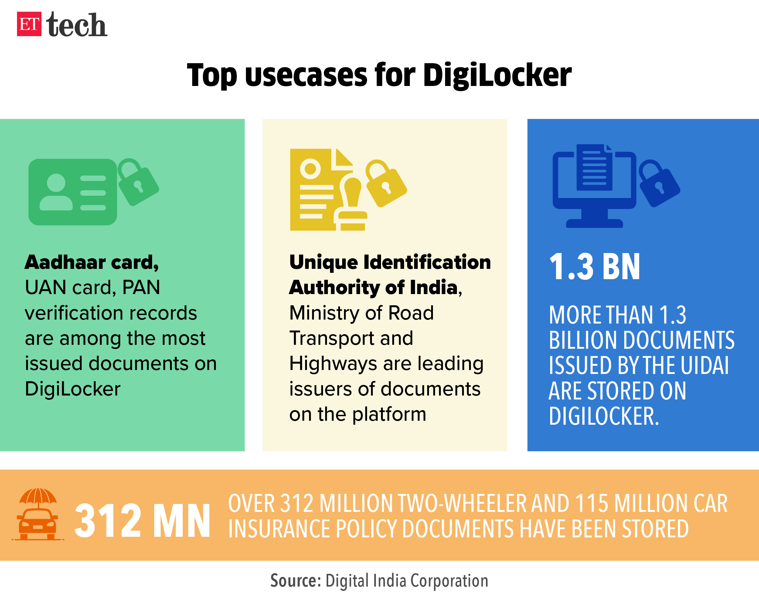 digilocker blockchain