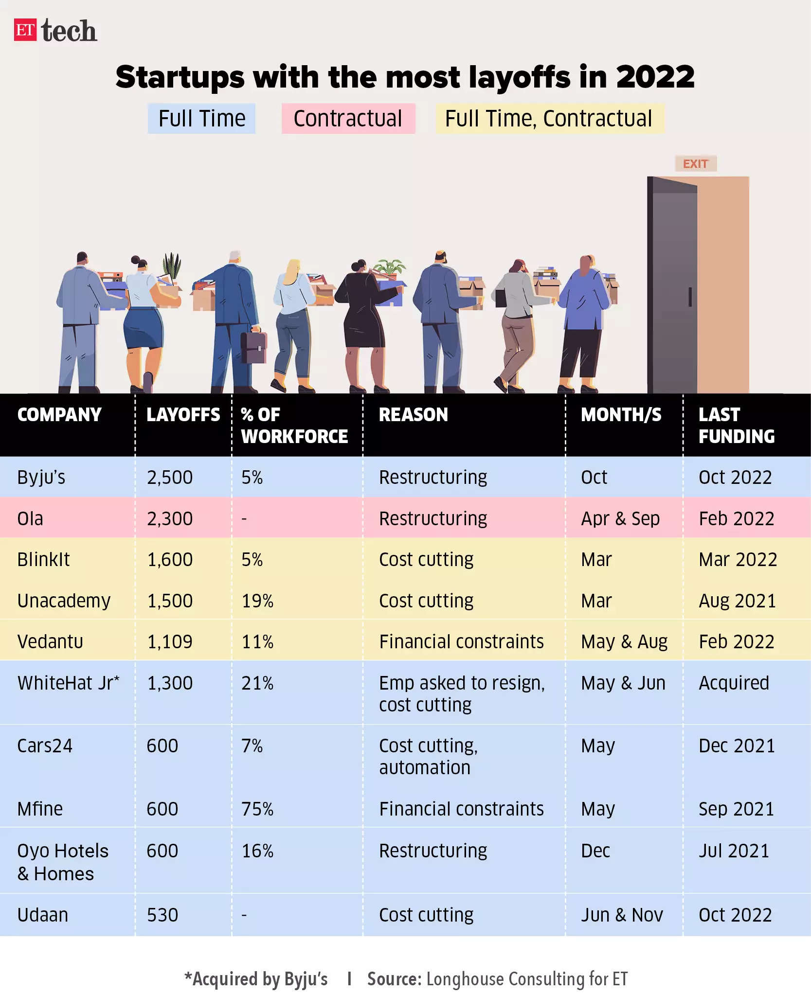 Layoffs 2023 Layoffs in 2023 Cred, Meesho, Dunzo among Indian