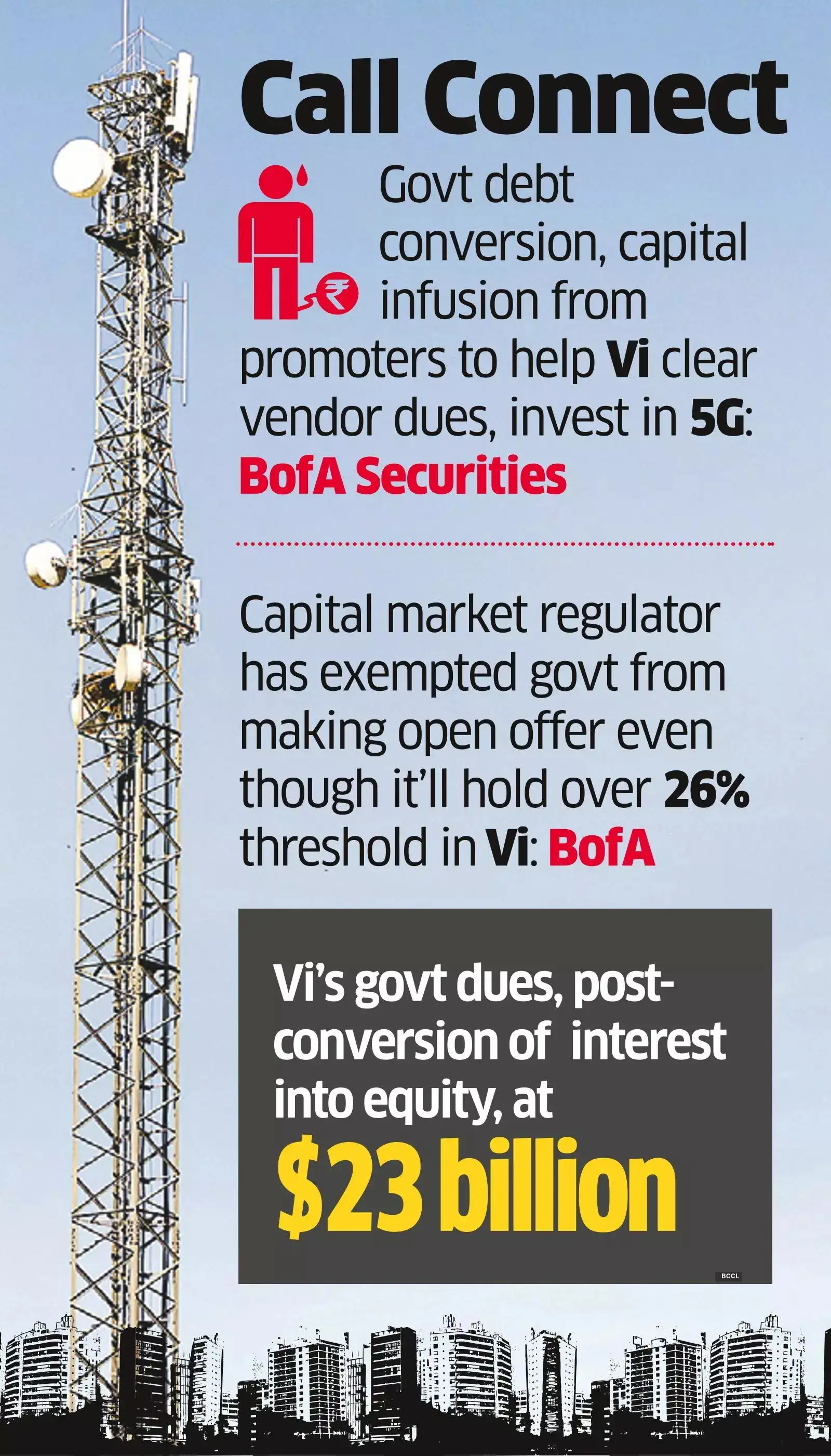 Equity conversion by Govt seen as a crucial lifeline for Voda Idea