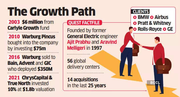 Apax Partners set to buy up to 40% stake in engineering firm Quest