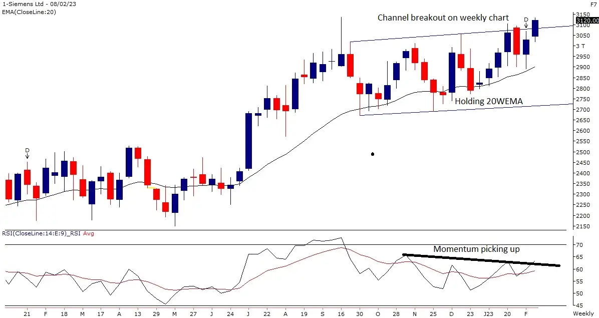 Siemens stock price: Chart Check: Channel breakout on weekly charts ...