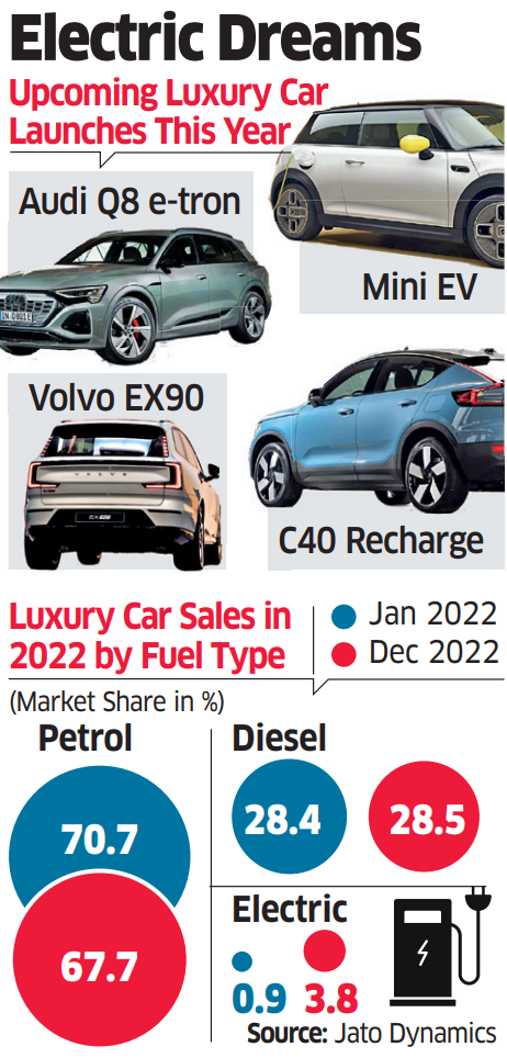 electric vehicles: Luxury car companies line up for big Indian electric  vehicle race - The Economic Times