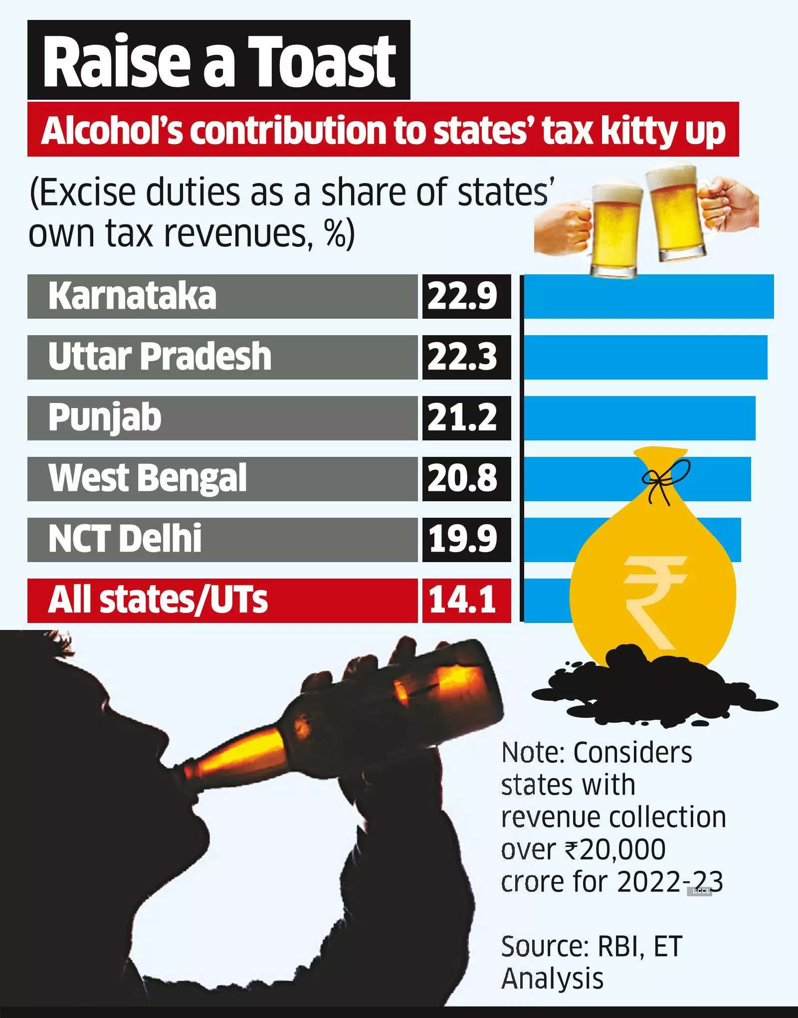 Share Of Alcohol On Rise In States Tax Revenue Kitty The Economic Times