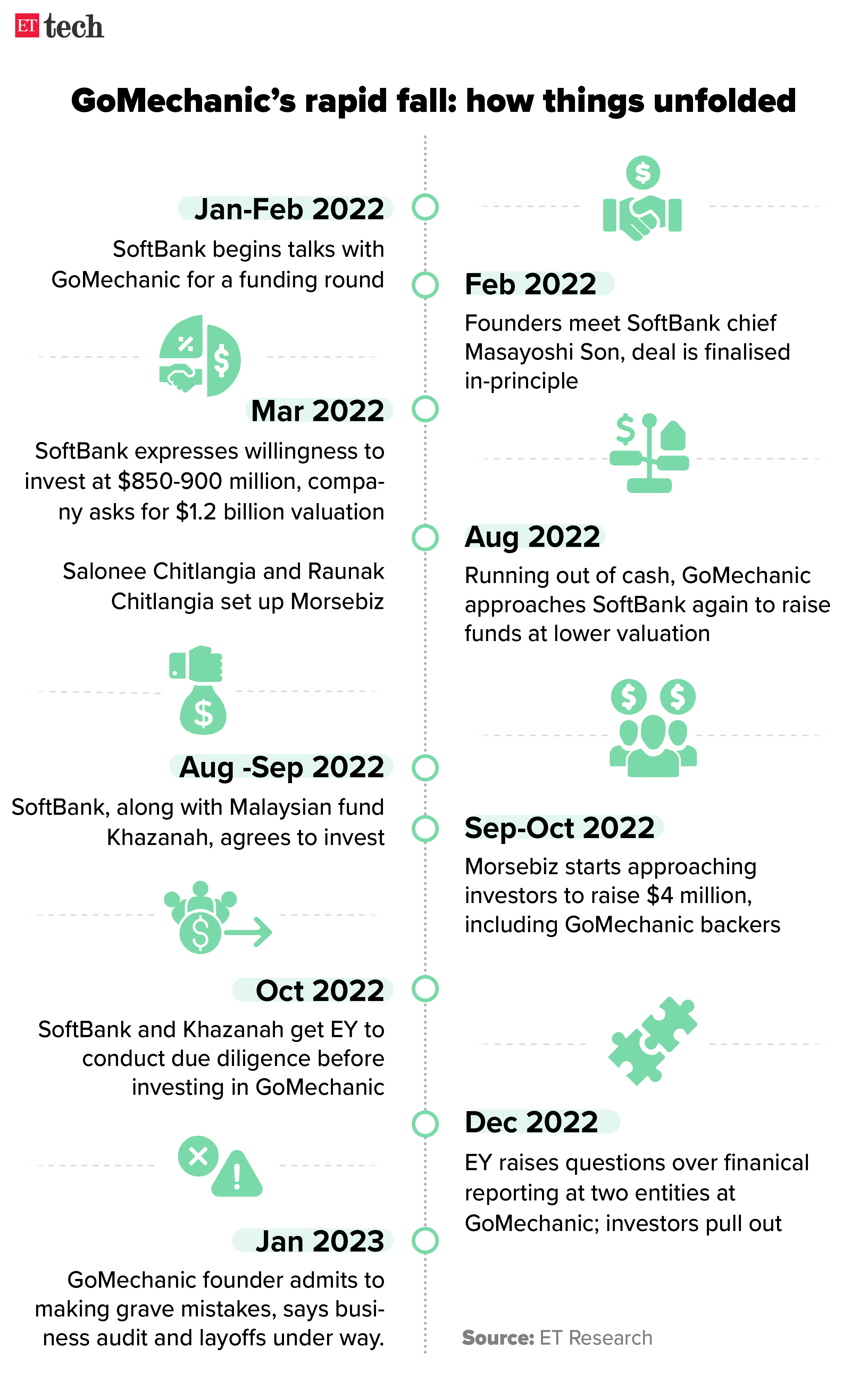 SoftBank Plans $35 Million Bet On India's GoMechanic