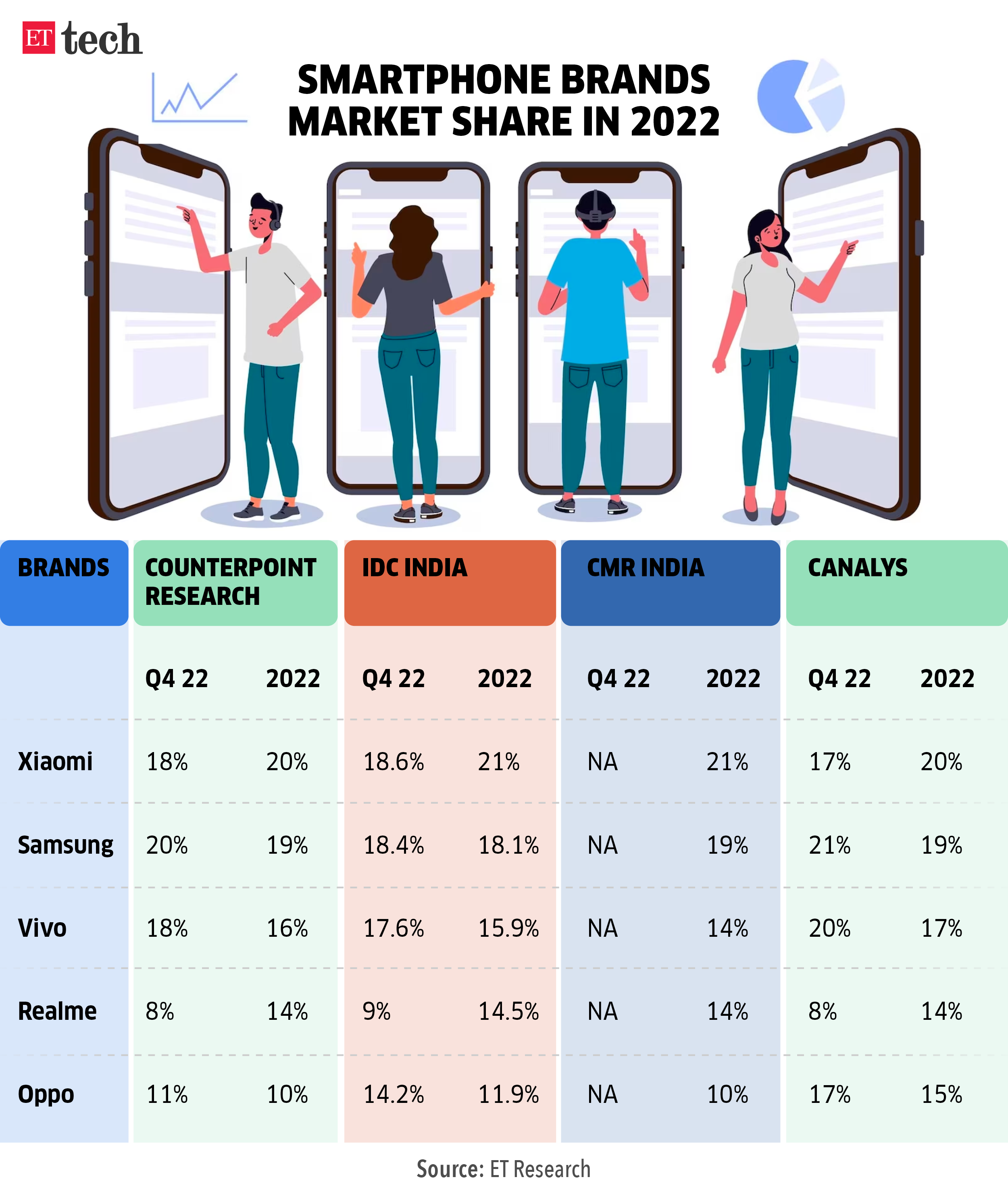 In 2022, etailers trumped offline stores in smartphone shipments; PharmEasy  rules out Thyrocare sale