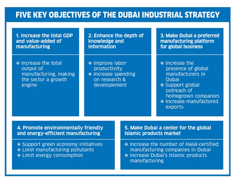Dubai seeks to industrial hub in line with Dubai Industrial