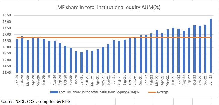 Share Of Local Mutual Funds In Total Institutional Equity AUM At A ...