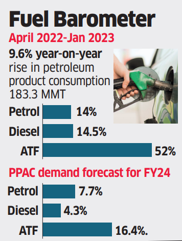 Domestic oil demand growth to halve to 5% in FY24: Govt forecast - The ...