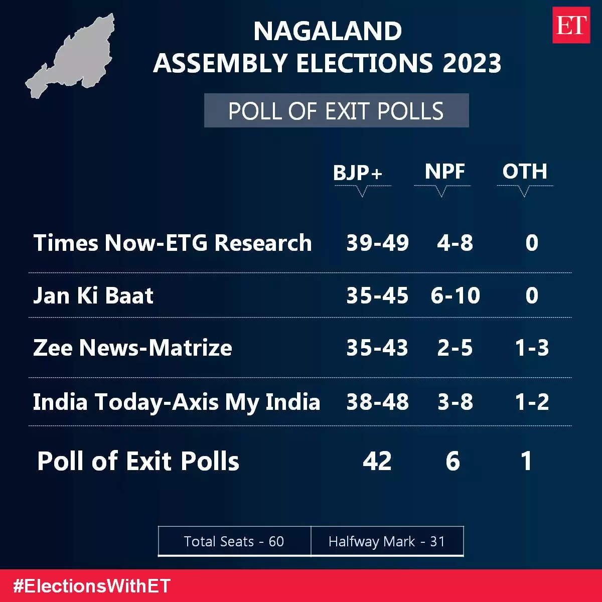 nagaland exit poll Nagaland Exit Poll Results LIVE Huge victory for