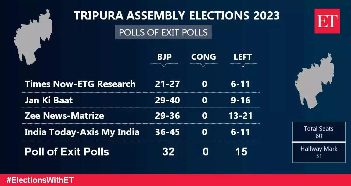 tripura exit polls results Tripura Exit Poll 2023 LIVE Exit polls