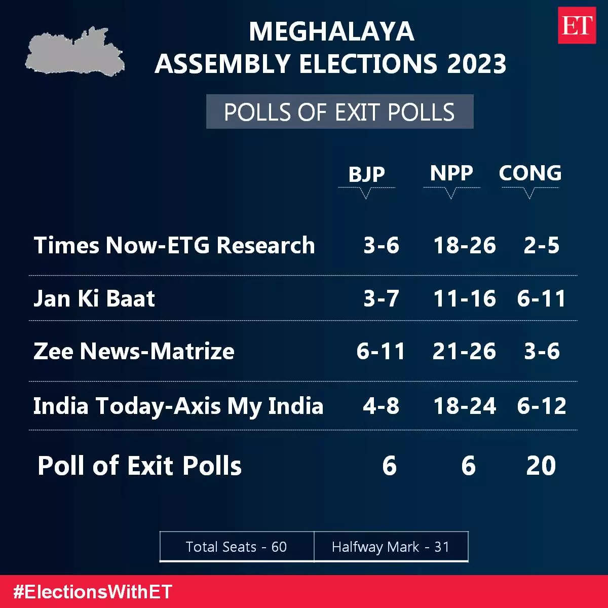 Meghalaya Exit Poll Results Hung Assembly predicted; Sangma says