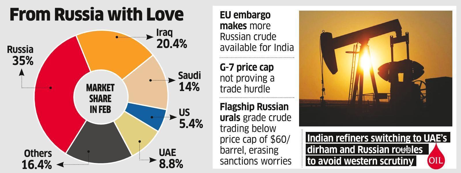 Russian crude imports in February up 28% over January - The Economic Times