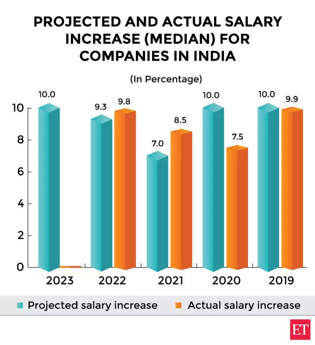 salaries Salaries in India to increase by an average of 10 in 2023