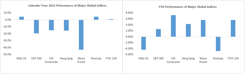 Why Indian Stocks Are Under Performing In 2023 - The Economic Times