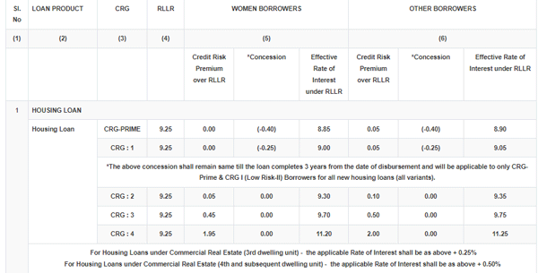 Home loan interest rate: How much concession do women borrowers get on home  loan interest rates? - The Economic Times