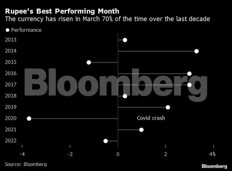 stanchart Rupee bear StanChart now sees it rising to highest since