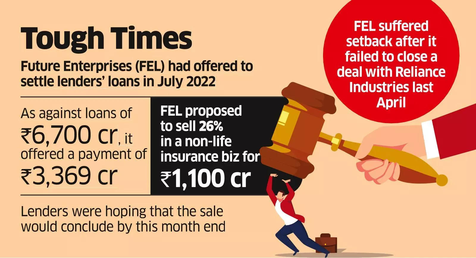 NCLT Allows Insolvency Plea Against Future Enterprises.