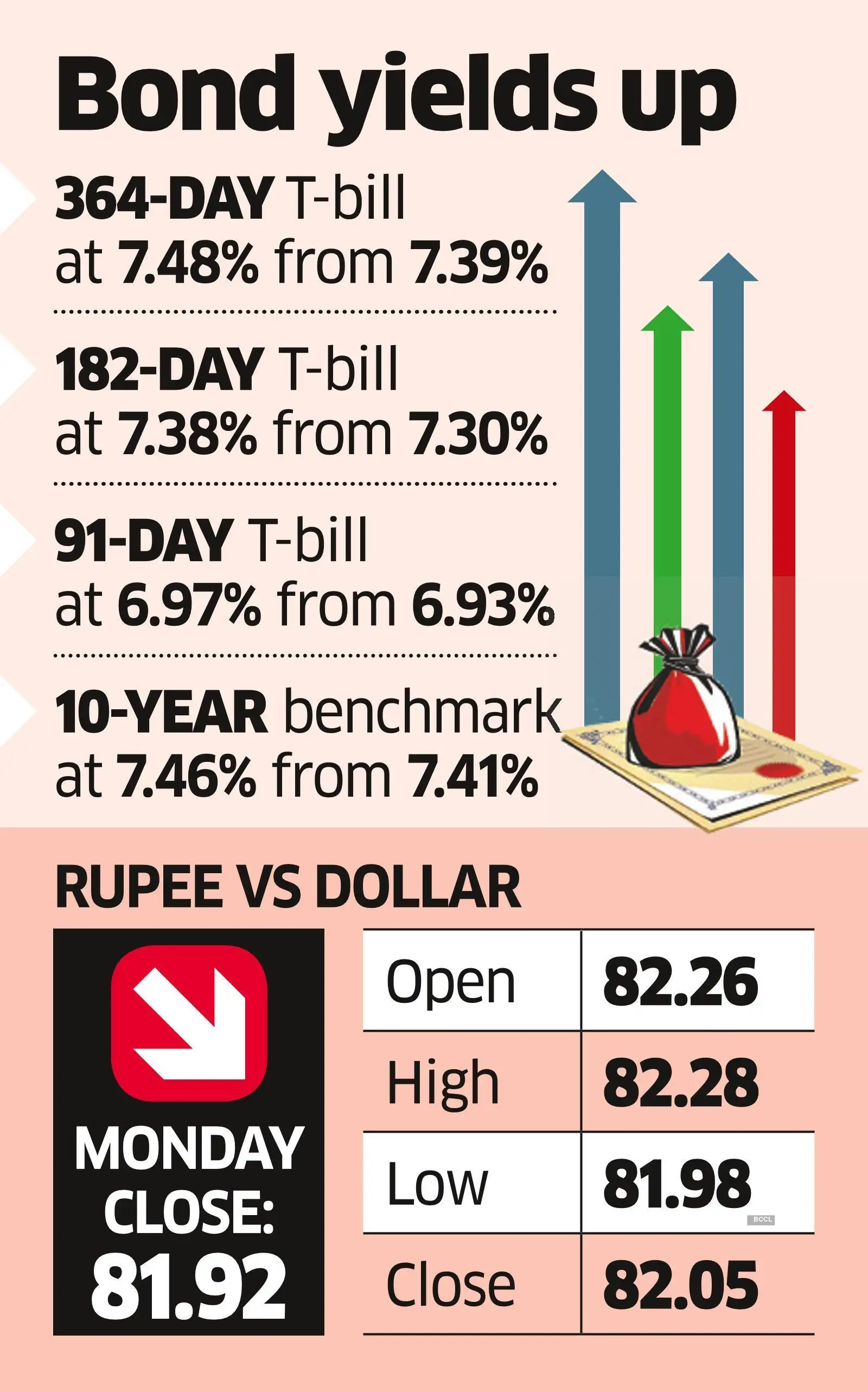 bond yields Shortterm yields up, Re down after Powell rate signal