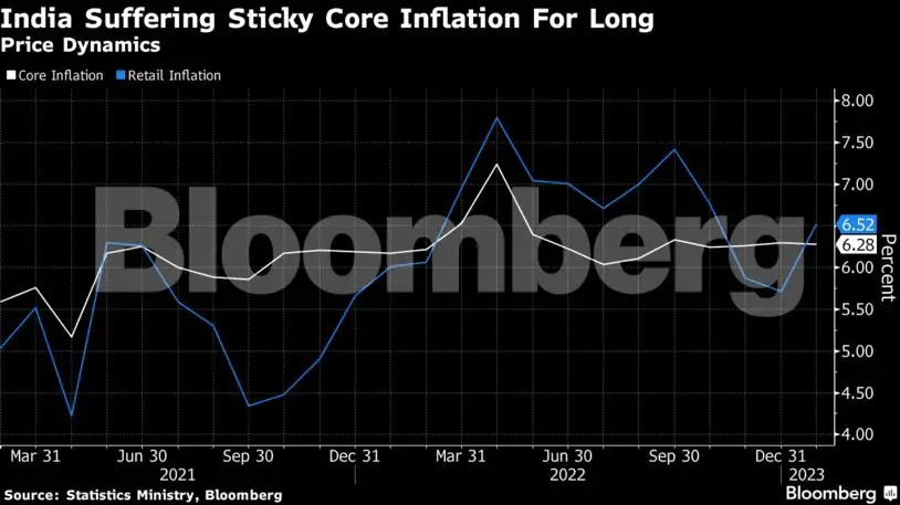 india inflation: India’s inflation seen staying above RBI’s 6% target ...