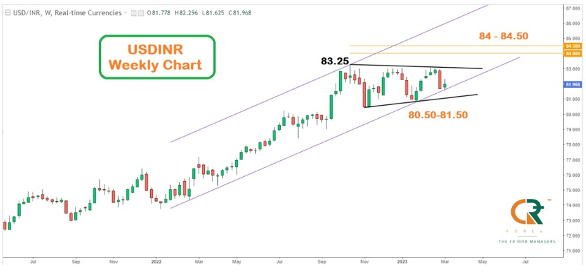 USD/INR forecast: USD to INR prepares a major breakout