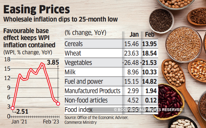 India's WPI inflation eases to 3.85 per cent in February_50.1