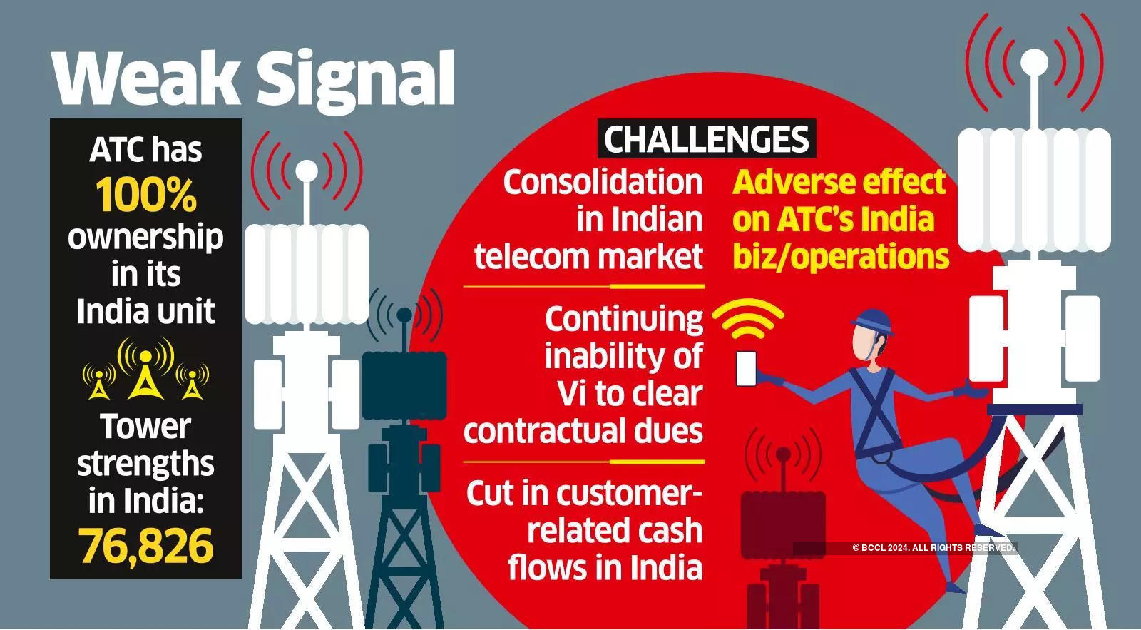 ATC Plans Stake Sale in India Ops, Cites Weak Customer Financials.