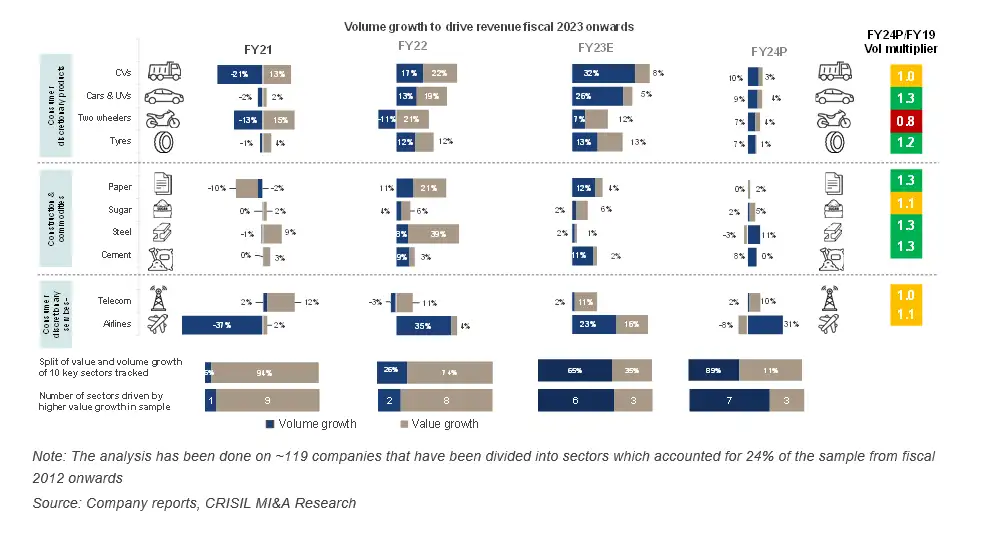 India Inc Revenue Double Digit Resilience Despite High Base Effect