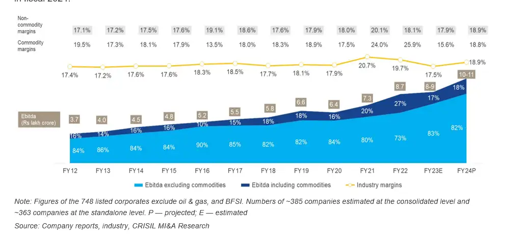 India Inc Revenue Double Digit Resilience Despite High Base Effect