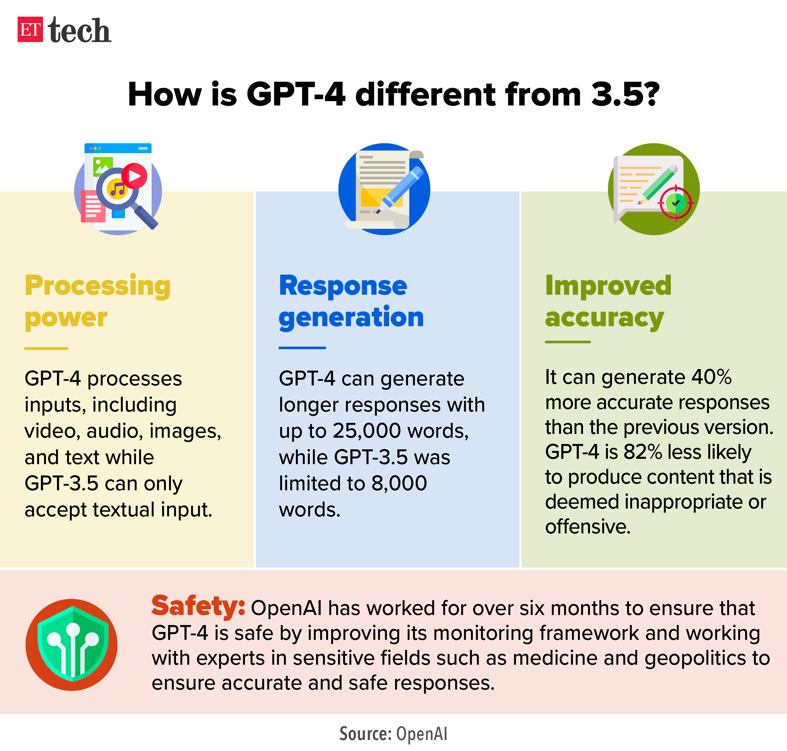 5. Improved accuracy: GPT-4's ability to produce factual responses