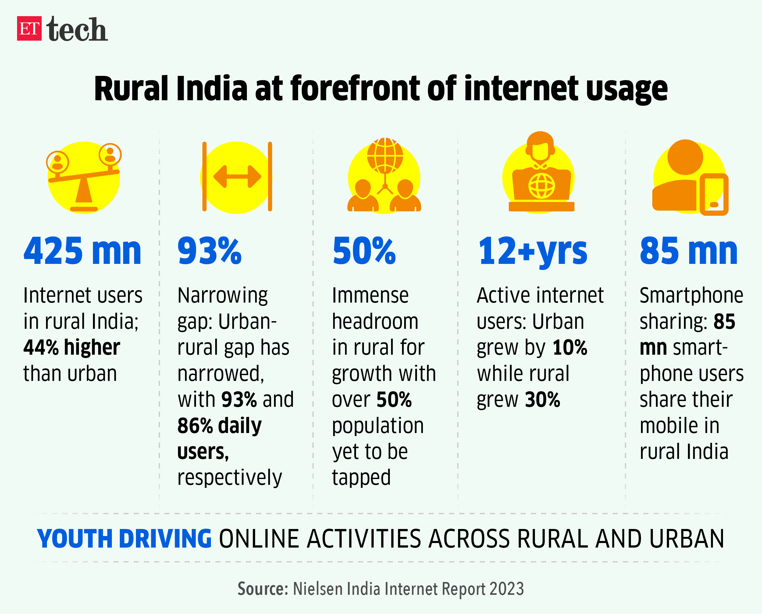 usage India's rural areas had 44 more users