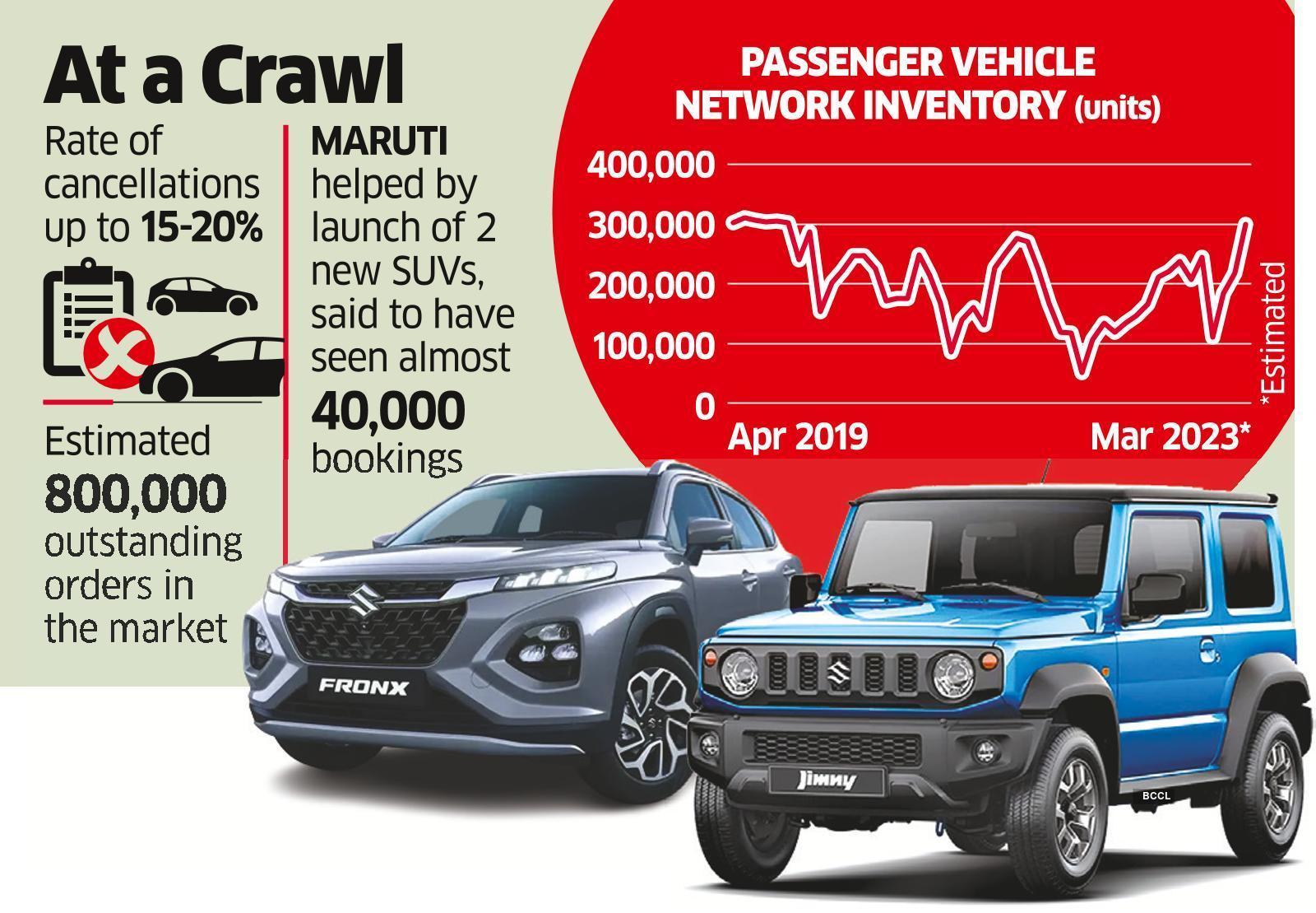 Auto off the pace Number of unsold cars soars new bookings