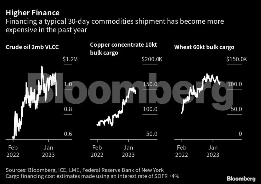 commodity trade Rising rates are reshaping oncelucrative commodity