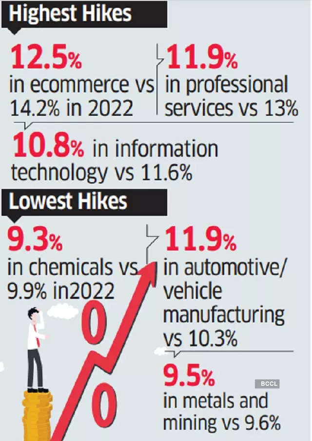 average-salary-hike-in-india-average-salaries-expected-to-increase-by