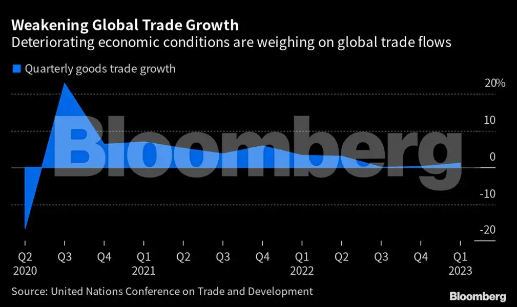 global economy: Big driver of the global economy last year is slowing ...