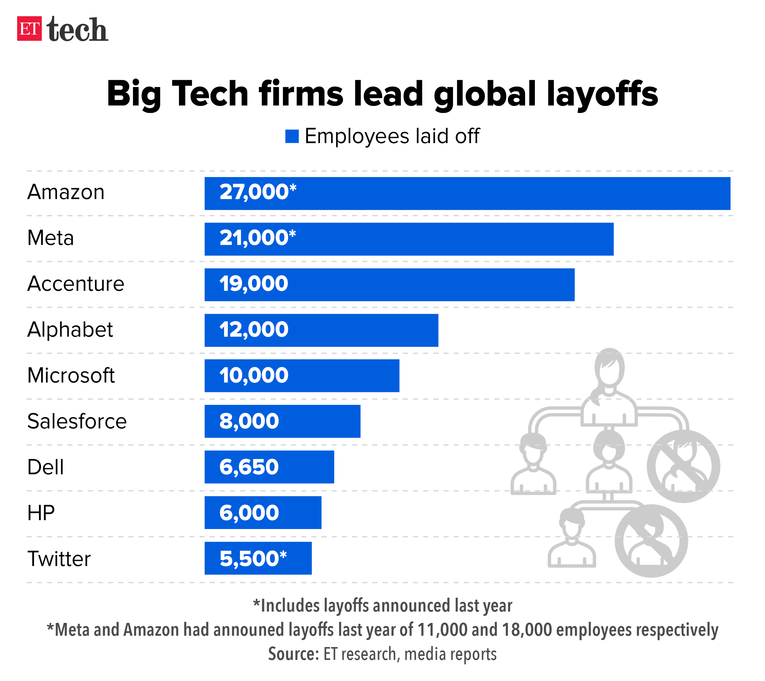 layoffs Layoffs 2023 Tech companies which laid off most number of