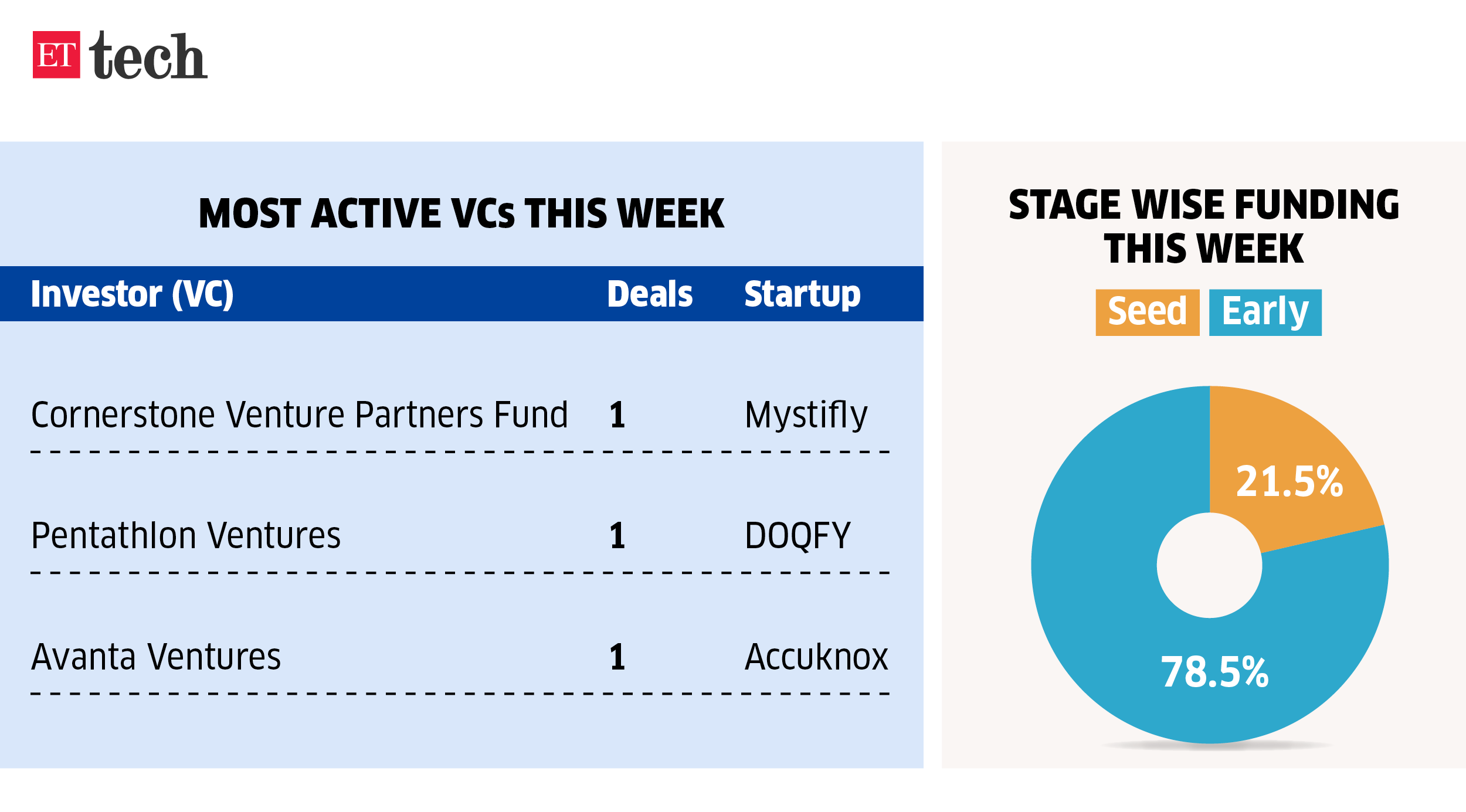 Mystifly Raised $8 Million From CSVP During Pre-Series B Funding