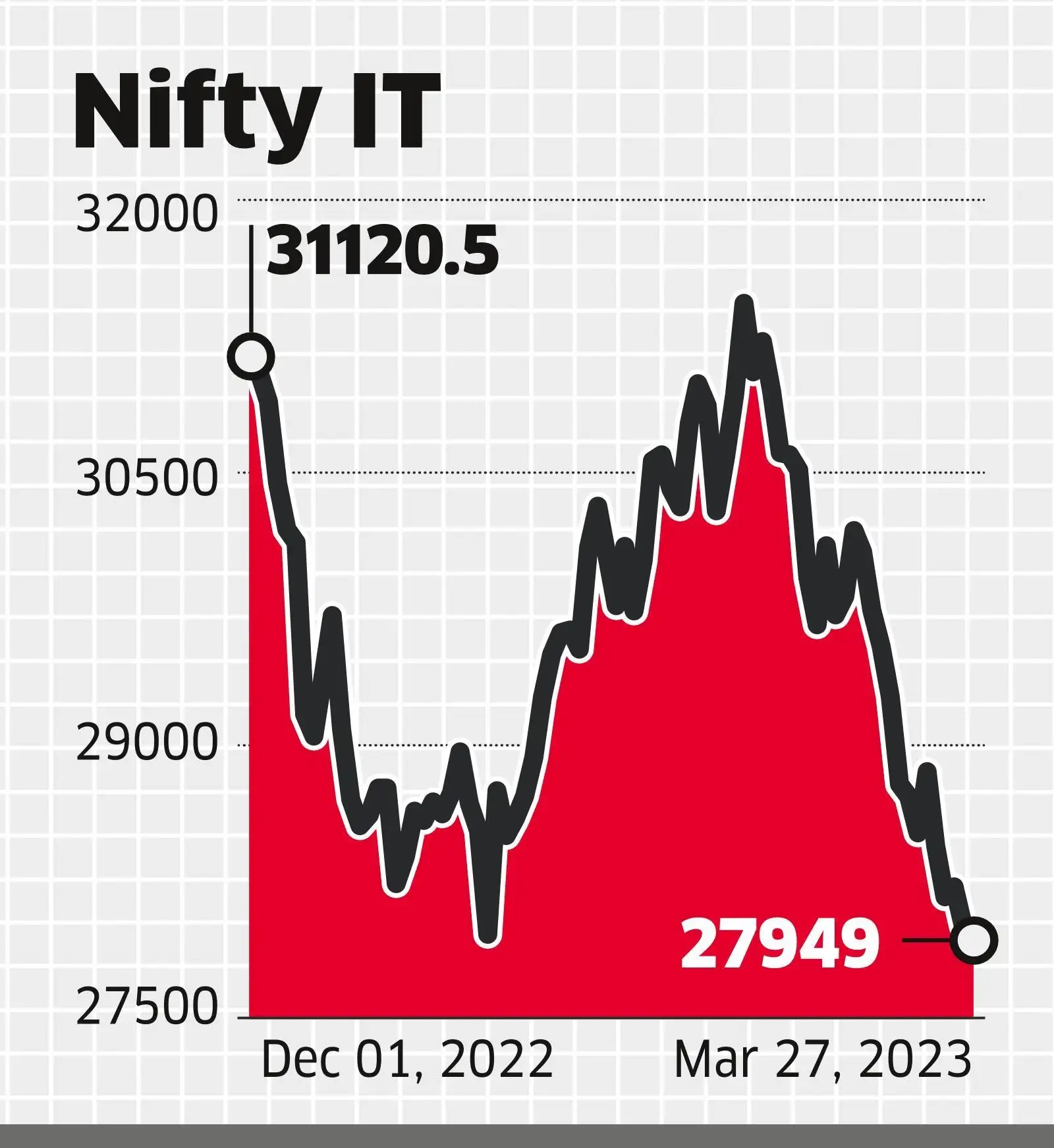 IT stocks Looking to buy top IT stocks? Wait for a quarter to get bargains The Economic Times
