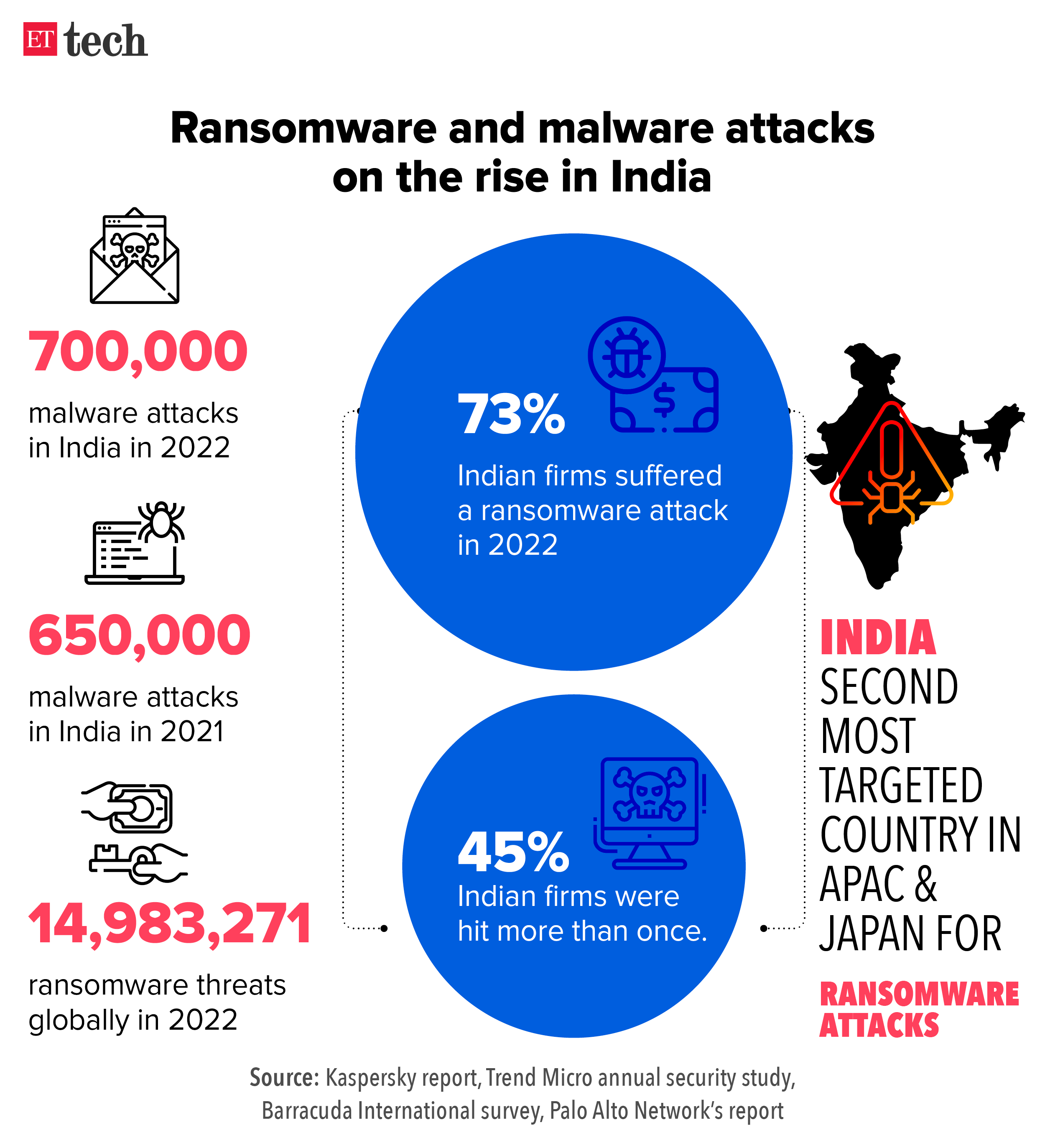 Ransomware and malware attacks on the rise in India_Graphic_ETTECH
